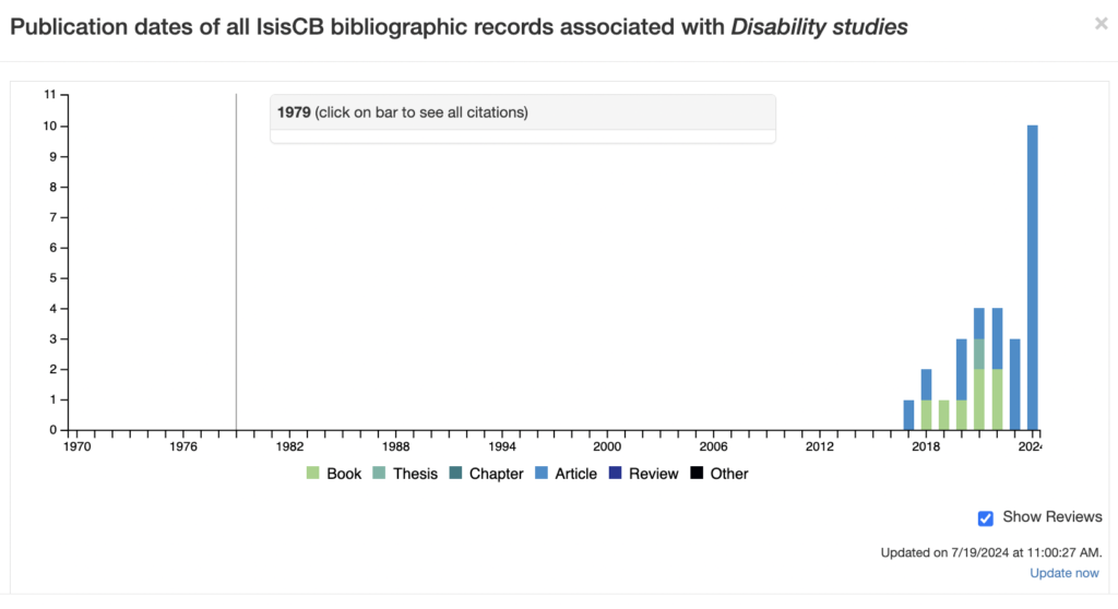 Publication dates associated with Disability studies. The table shows a spike in 2024.